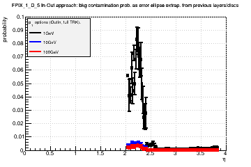 Detector: FPIX_1_D_5 - bkg contamination prob. as error ellipse extrap. from previous layers/discs in out-in approach.