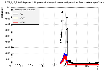 Detector: FPIX_1_D_6 - bkg contamination prob. as error ellipse extrap. from previous layers/discs in out-in approach.