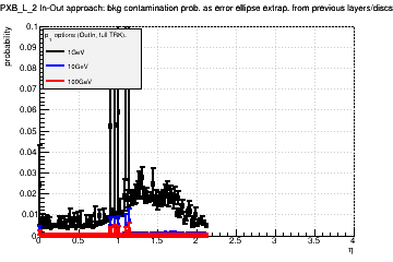 Detector: PXB_L_2 - bkg contamination prob. as error ellipse extrap. from previous layers/discs in out-in approach.