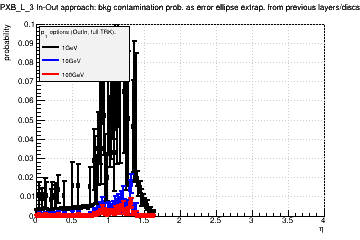 Detector: PXB_L_3 - bkg contamination prob. as error ellipse extrap. from previous layers/discs in out-in approach.