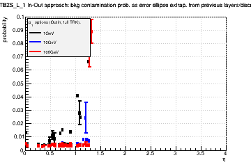Detector: TB2S_L_1 - bkg contamination prob. as error ellipse extrap. from previous layers/discs in out-in approach.