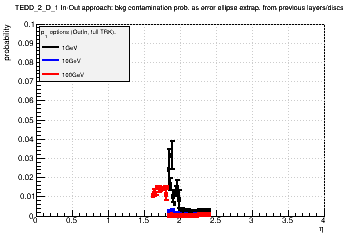 Detector: TEDD_2_D_1 - bkg contamination prob. as error ellipse extrap. from previous layers/discs in out-in approach.