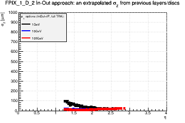 Detector: FPIX_1_D_2 - an extrapolated sigma in Z from previous layers/discs in in-out approach.