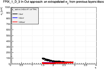 Detector: FPIX_1_D_3 - an extrapolated sigma in Z from previous layers/discs in in-out approach.