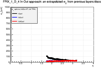 Detector: FPIX_1_D_4 - an extrapolated sigma in Z from previous layers/discs in in-out approach.