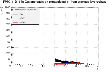 Detector: FPIX_1_D_5 - an extrapolated sigma in Z from previous layers/discs in in-out approach.