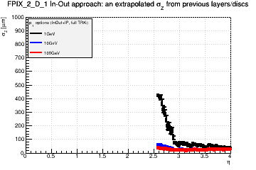 Detector: FPIX_2_D_1 - an extrapolated sigma in Z from previous layers/discs in in-out approach.