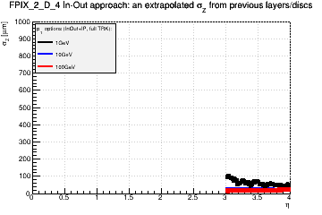 Detector: FPIX_2_D_4 - an extrapolated sigma in Z from previous layers/discs in in-out approach.