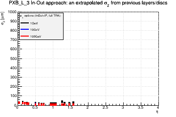 Detector: PXB_L_3 - an extrapolated sigma in Z from previous layers/discs in in-out approach.