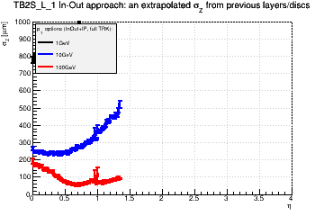 Detector: TB2S_L_1 - an extrapolated sigma in Z from previous layers/discs in in-out approach.