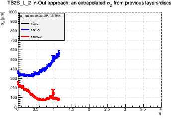Detector: TB2S_L_2 - an extrapolated sigma in Z from previous layers/discs in in-out approach.