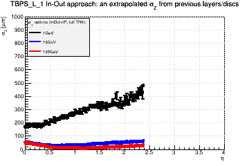 Detector: TBPS_L_1 - an extrapolated sigma in Z from previous layers/discs in in-out approach.