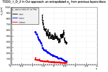 Detector: TEDD_1_D_2 - an extrapolated sigma in Z from previous layers/discs in in-out approach.