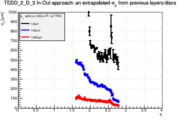 Detector: TEDD_2_D_3 - an extrapolated sigma in Z from previous layers/discs in in-out approach.