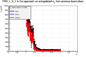 Detector: FPIX_1_D_1 - an extrapolated sigma in Z from previous layers/discs in out-in approach.