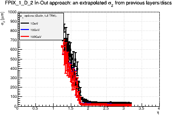 Detector: FPIX_1_D_2 - an extrapolated sigma in Z from previous layers/discs in out-in approach.