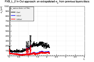 Detector: PXB_L_2 - an extrapolated sigma in Z from previous layers/discs in out-in approach.