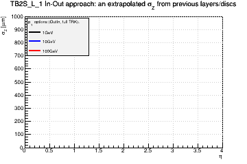 Detector: TB2S_L_1 - an extrapolated sigma in Z from previous layers/discs in out-in approach.