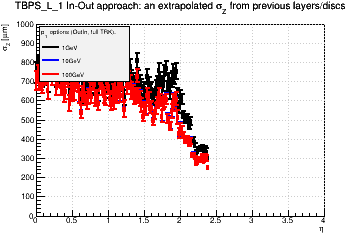 Detector: TBPS_L_1 - an extrapolated sigma in Z from previous layers/discs in out-in approach.