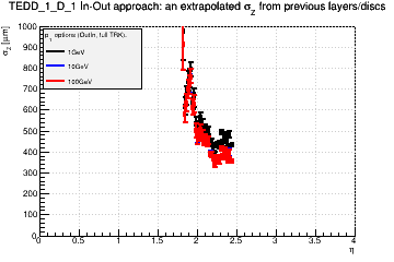 Detector: TEDD_1_D_1 - an extrapolated sigma in Z from previous layers/discs in out-in approach.