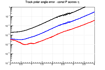 Ctg(&theta;) resolution vs. &eta; - const P across &eta;