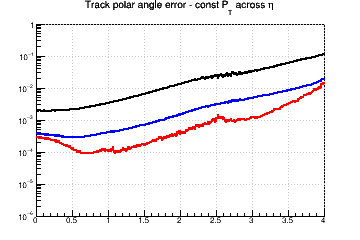 Ctg(&theta;) resolution vs. &eta; - const Pt across &eta;