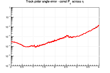 Ctg(&theta;) resolution vs. &eta; - const Pt across &eta;
