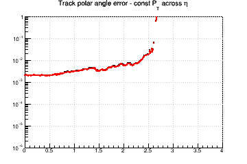 Ctg(θ) resolution vs. η - const Pt across η