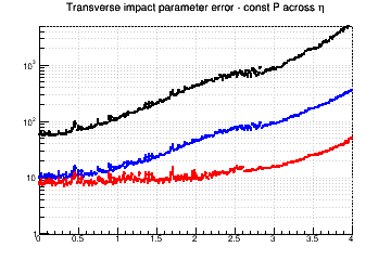 d0 resolution vs. &eta; - const P across &eta;