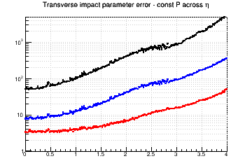 d0 resolution vs. &eta; - const P across &eta;