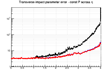d0 resolution vs. &eta; - const P across &eta;