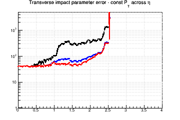d0 resolution vs. η - const Pt across η