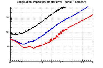 z0 resolution vs. &eta; - const P across &eta;