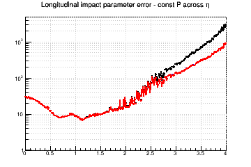 z0 resolution vs. &eta; - const P across &eta;