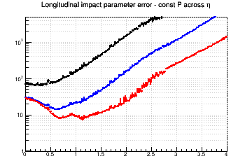 z0 resolution vs. &eta; - const P across &eta;