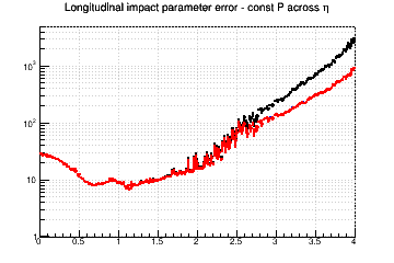 z0 resolution vs. &eta; - const P across &eta;