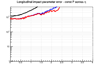 z0 resolution vs. η - const P across η