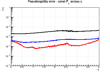 &eta; resolution vs. &eta; - const Pt across &eta;