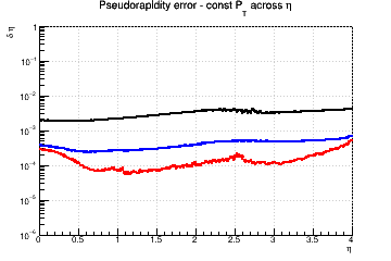 &eta; resolution vs. &eta; - const Pt across &eta;