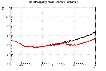 &eta;) resolution vs. &eta; - const P across &eta;