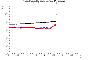 η resolution vs. η - const Pt across η
