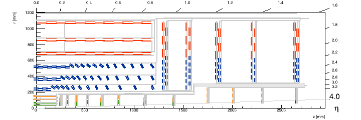 RZ position of the modules (full layout with services)
