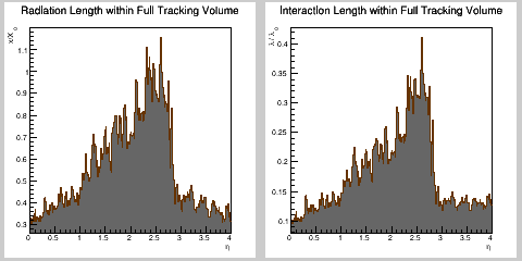 Material in total tracking volume