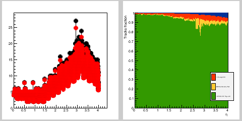 Hits occupancy & track efficiency for hadrons