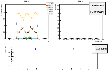 Layer coverage in eta for hits.