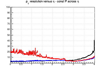 Transverse momentum resolution vs. &eta; (linear scale) - const P across &eta;