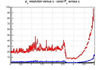 Transverse momentum resolution vs. &eta; (linear scale) - const Pt across &eta;