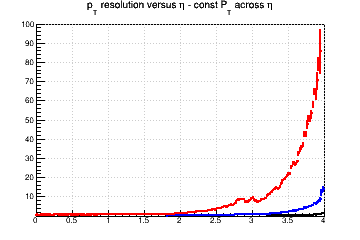 Transverse momentum resolution vs. &eta; (linear scale) - const Pt across &eta;