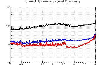 L resolution vs. &eta; - const Pt across &eta;
