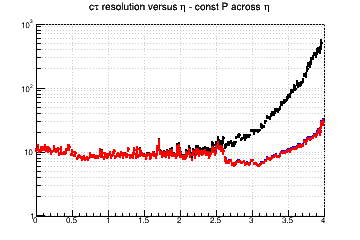L resolution vs. &eta; - const P across &eta;